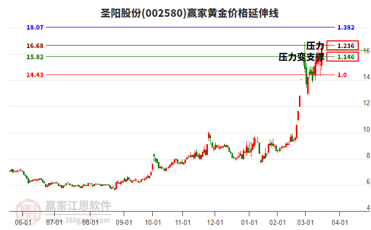 圣阳股份股票，潜力与价值探究