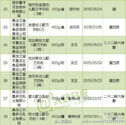 不合格奶粉名单更新，质量警钟再次敲响，警示家长需警惕！